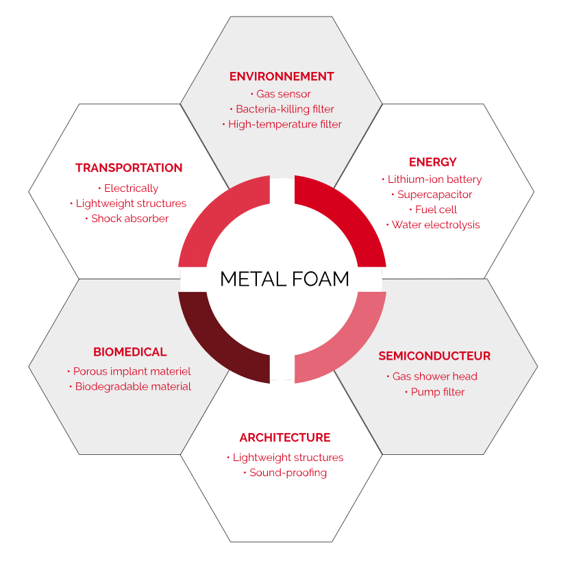 GRAPH_MIM FR metal foams